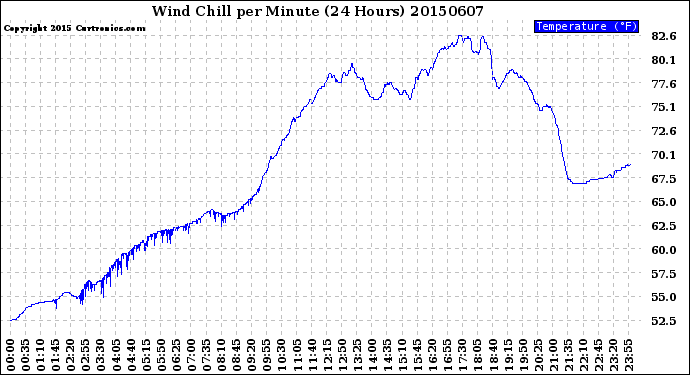 Milwaukee Weather Wind Chill<br>per Minute<br>(24 Hours)