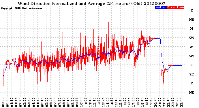 Milwaukee Weather Wind Direction<br>Normalized and Average<br>(24 Hours) (Old)