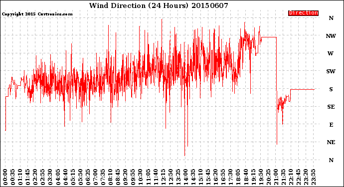 Milwaukee Weather Wind Direction<br>(24 Hours)