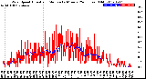 Milwaukee Weather Wind Speed<br>Actual and Median<br>by Minute<br>(24 Hours) (Old)