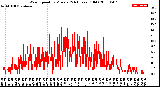 Milwaukee Weather Wind Speed<br>by Minute<br>(24 Hours) (Old)