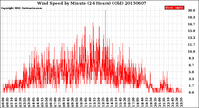 Milwaukee Weather Wind Speed<br>by Minute<br>(24 Hours) (Old)