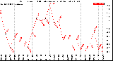 Milwaukee Weather Wind Speed<br>10 Minute Average<br>(4 Hours)