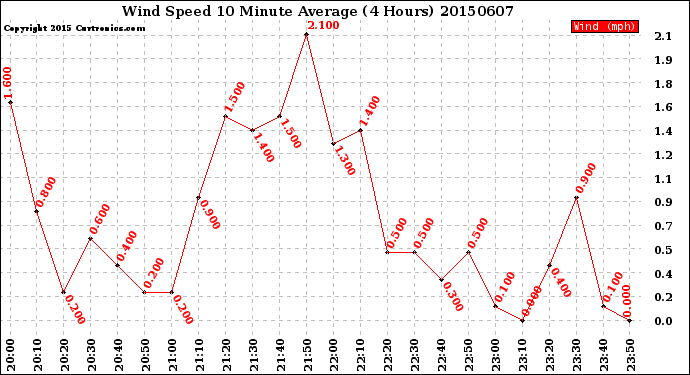 Milwaukee Weather Wind Speed<br>10 Minute Average<br>(4 Hours)