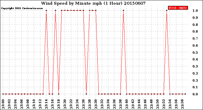 Milwaukee Weather Wind Speed<br>by Minute mph<br>(1 Hour)