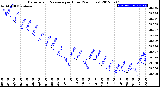 Milwaukee Weather Barometric Pressure<br>per Hour<br>(24 Hours)