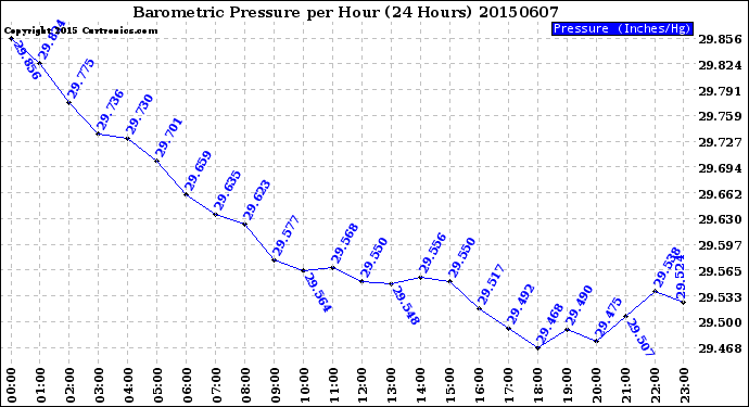 Milwaukee Weather Barometric Pressure<br>per Hour<br>(24 Hours)