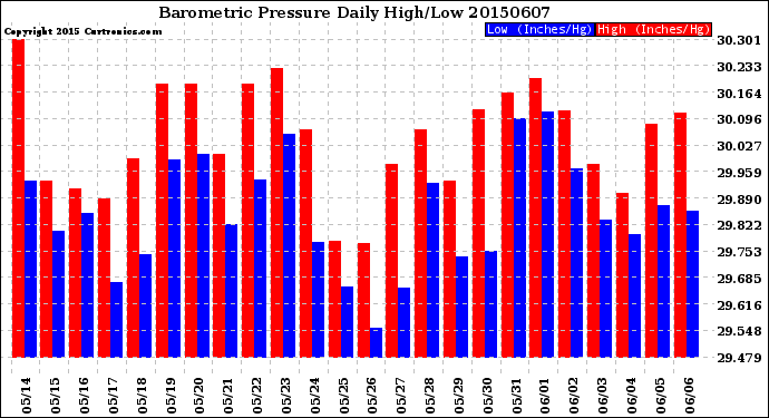 Milwaukee Weather Barometric Pressure<br>Daily High/Low