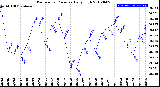 Milwaukee Weather Barometric Pressure<br>Daily High