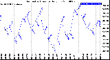 Milwaukee Weather Barometric Pressure<br>Daily Low