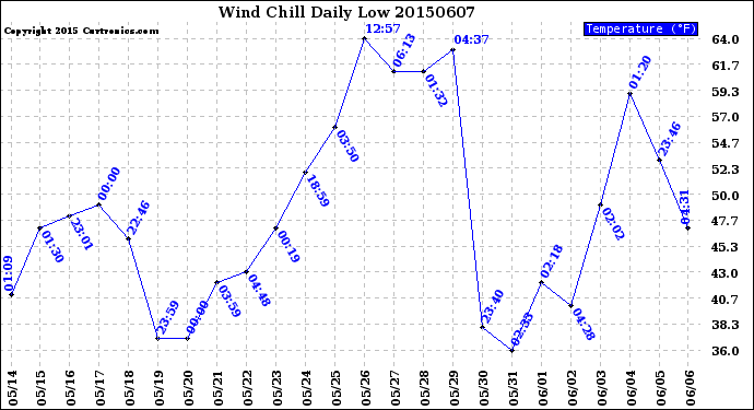 Milwaukee Weather Wind Chill<br>Daily Low