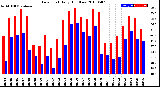 Milwaukee Weather Dew Point<br>Daily High/Low