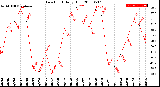 Milwaukee Weather Dew Point<br>Daily High