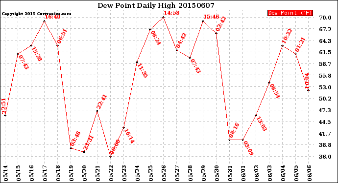 Milwaukee Weather Dew Point<br>Daily High