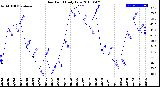 Milwaukee Weather Dew Point<br>Daily Low