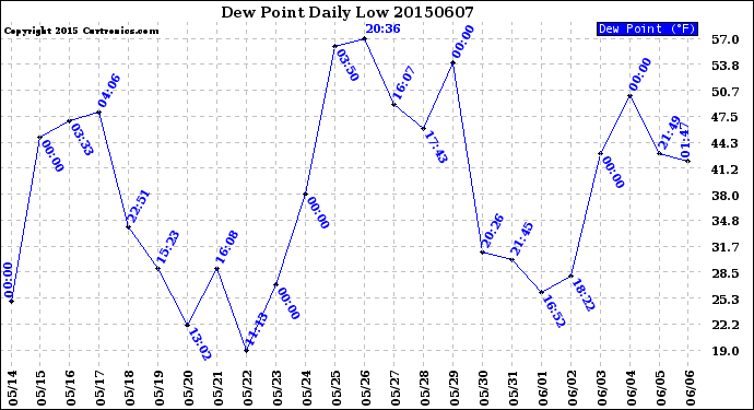 Milwaukee Weather Dew Point<br>Daily Low