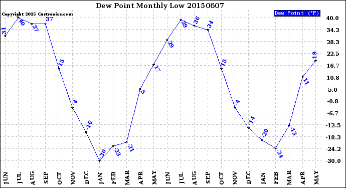 Milwaukee Weather Dew Point<br>Monthly Low