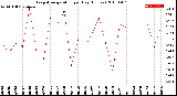 Milwaukee Weather Evapotranspiration<br>per Day (Inches)