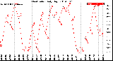 Milwaukee Weather Heat Index<br>Daily High