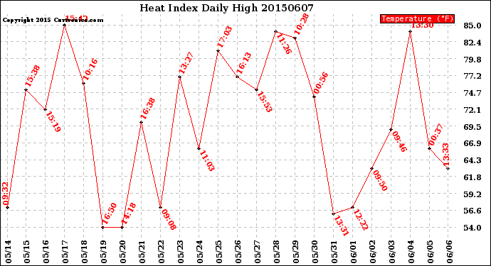 Milwaukee Weather Heat Index<br>Daily High