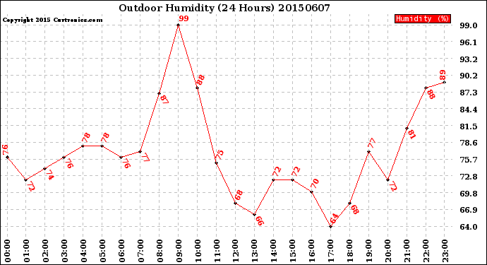 Milwaukee Weather Outdoor Humidity<br>(24 Hours)
