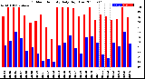 Milwaukee Weather Outdoor Humidity<br>Daily High/Low