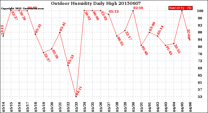 Milwaukee Weather Outdoor Humidity<br>Daily High