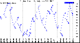 Milwaukee Weather Outdoor Humidity<br>Daily Low