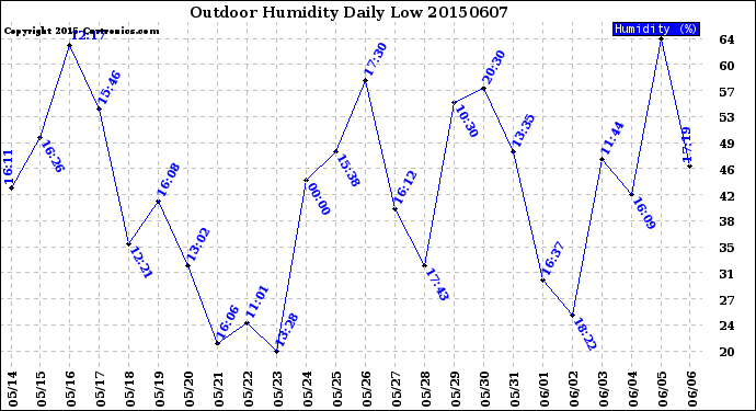 Milwaukee Weather Outdoor Humidity<br>Daily Low