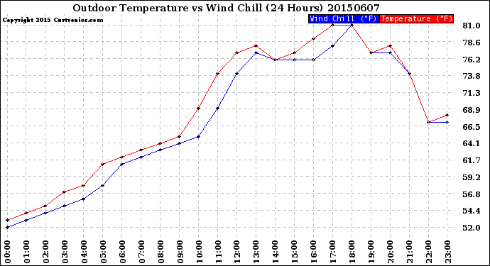 Milwaukee Weather Outdoor Temperature<br>vs Wind Chill<br>(24 Hours)