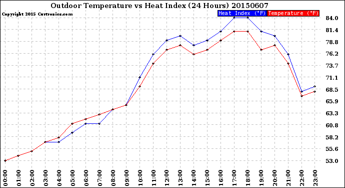 Milwaukee Weather Outdoor Temperature<br>vs Heat Index<br>(24 Hours)