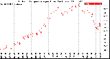 Milwaukee Weather Outdoor Temperature<br>per Hour<br>(24 Hours)