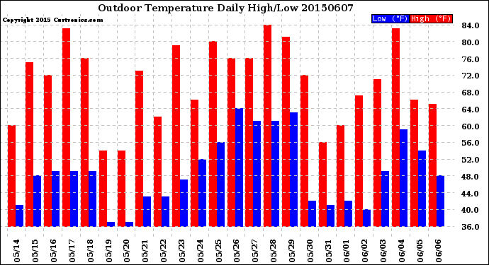 Milwaukee Weather Outdoor Temperature<br>Daily High/Low