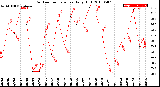 Milwaukee Weather Outdoor Temperature<br>Daily High