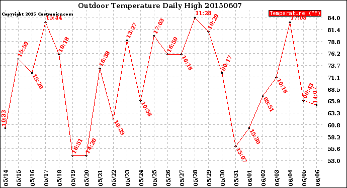Milwaukee Weather Outdoor Temperature<br>Daily High