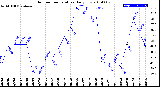 Milwaukee Weather Outdoor Temperature<br>Daily Low