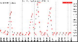 Milwaukee Weather Rain<br>By Day<br>(Inches)