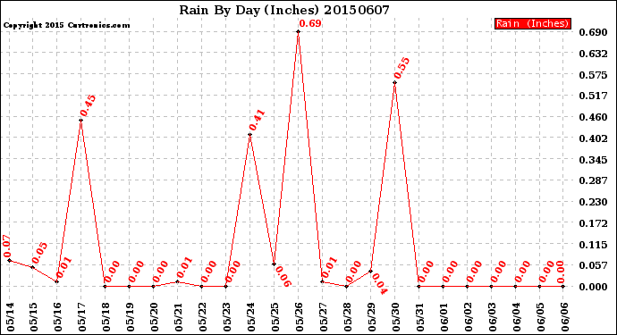 Milwaukee Weather Rain<br>By Day<br>(Inches)