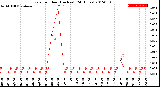 Milwaukee Weather Rain<br>per Hour<br>(Inches)<br>(24 Hours)