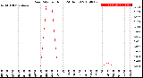 Milwaukee Weather Rain Rate<br>per Hour<br>(24 Hours)