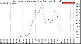 Milwaukee Weather Solar Radiation Average<br>per Hour<br>(24 Hours)