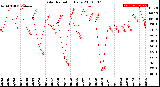 Milwaukee Weather Solar Radiation<br>Daily