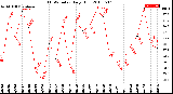 Milwaukee Weather THSW Index<br>Daily High