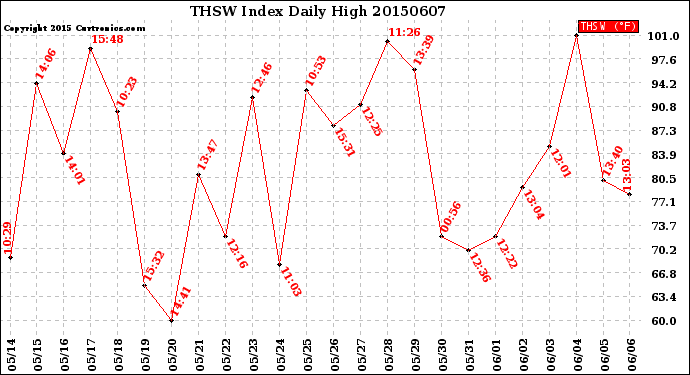 Milwaukee Weather THSW Index<br>Daily High