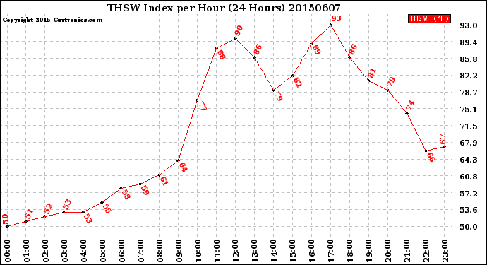 Milwaukee Weather THSW Index<br>per Hour<br>(24 Hours)