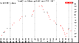 Milwaukee Weather Wind Speed<br>Average<br>(24 Hours)