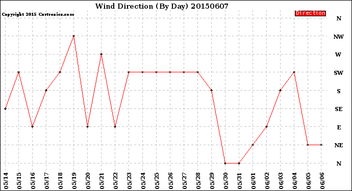 Milwaukee Weather Wind Direction<br>(By Day)