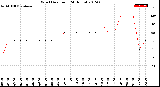 Milwaukee Weather Wind Direction<br>(24 Hours)