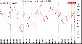 Milwaukee Weather Wind Speed<br>Daily High