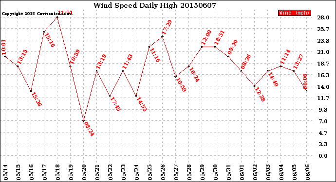 Milwaukee Weather Wind Speed<br>Daily High